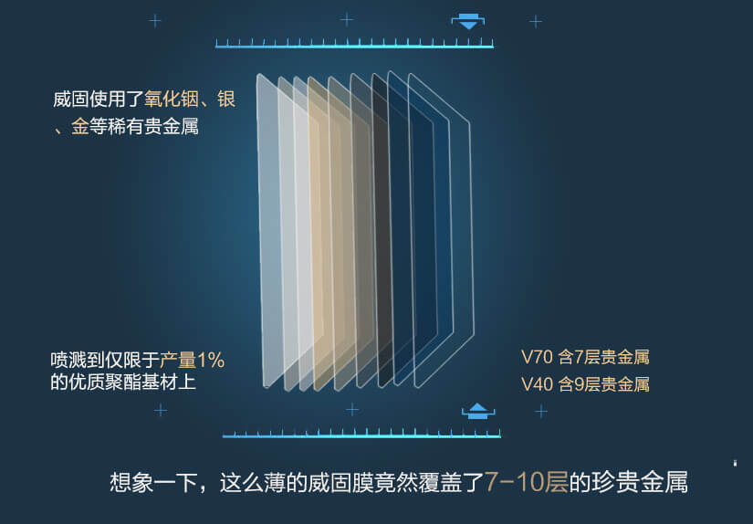 威固使用了氧化銦、銀、金等稀有貴金屬，想象一下，這么薄的威固膜竟然覆蓋了7·10層的珍貴金屬