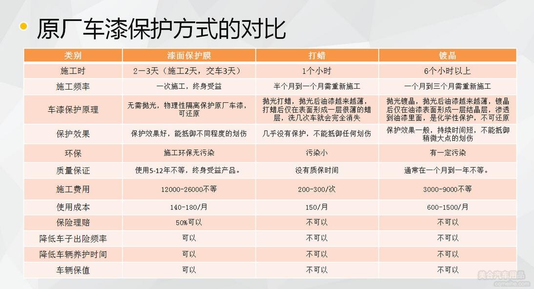 原廠車漆保護(hù)方式的對比